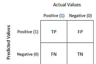 Confusion Matrix and its Type1 , Type2 Errors