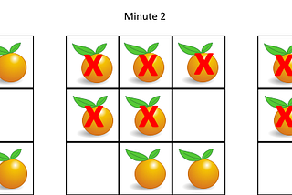 A quick ride through my thought process while solving problem- “Rotting Oranges”