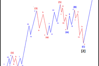 What is Elliott Wave and What is Elliott Wave Cycle?