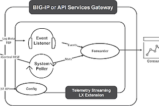 Visualization of F5 BIG-IP metrics on Grafana using Prometheus and Telemetry Streaming service
