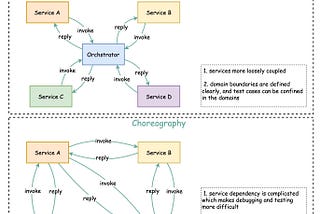 Microservices orchestration and choreography interaction diagram