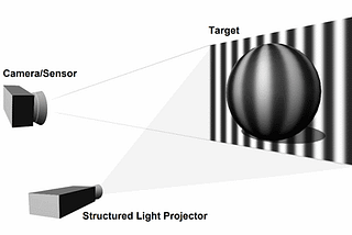 Structured light.