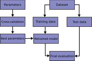 Cross Validation