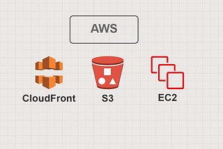 Created High Availability Architecture with AWS CLI
