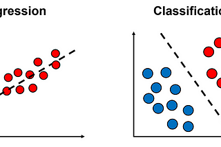 Supervised Learning and Its Branches