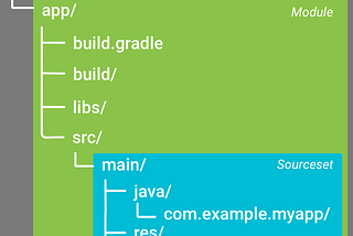 Android Yapılandırma Unsurları ve Proje Yapısı