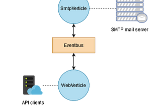 Simple email notification micro service using Eclipse Vert.x