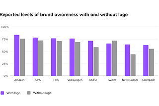 How impactful is a brand logo in questions about brand awareness?