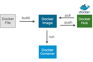 Docker Networking Intro