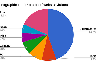 Google CTR of Mac users by Ranking Position — Micro Study