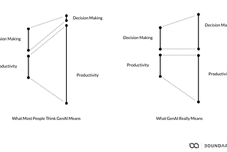Building Thoughtful Organizations — Why  GenAI Means More Decision Making