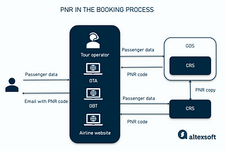 What is PNR: Passenger Name Record Explained in Details