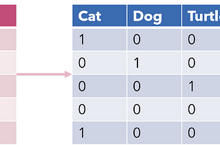 One-hot Encoding