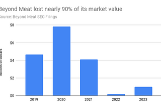 After the plant-based protein market collapses, Kellogg’s will no longer divest Morningstar.