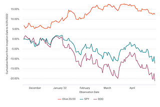 Performance of Olive Picks vs SPY vs QQQ