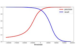 Evaluating and Iterating in Model Development