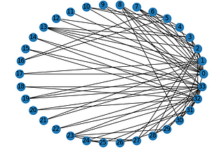 Graph Neural Networks Series | Part 1 | An Introduction.