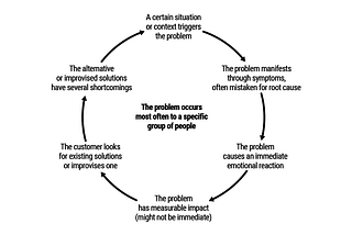 The Problem Statement Canvas for Startups and Innovation Teams