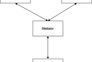 Mediator Design Pattern with .NET CORE