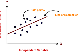 Linear Regression — The independent variable is represented on the X-axis, while the dependent variable is depicted on the Y-axis. The regression line serves as the optimal fit for the model, and our primary goal within this algorithm is to determine and establish this best-fit line.