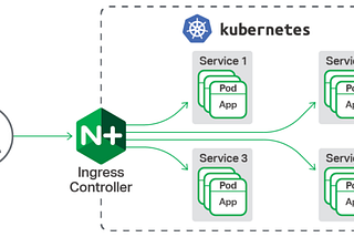 Use Let’s Encrypt, Cert-Manager and External-DNS to publish your Kubernetes apps to your website