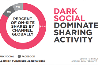 How to create engaged communities with dark social and collaboration tools