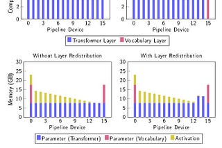 Vocabulary Parallelism for More Efficient LLMs