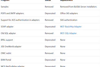 Migrate the old SQL adapter to the WCF-SQL adapter | BizTalk360