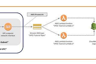 How to Publish to an Amazon SNS topic while keeping the messages secure in a private network using…