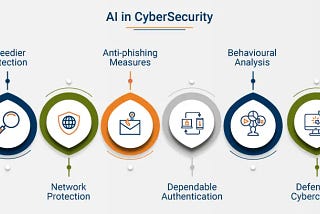 Infographics showing use of AI in cybersecurity