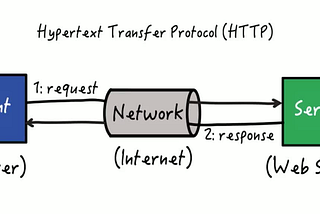 How HTTP works