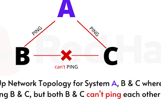 🔰 14.1 Create a network Topology Setup in such a way so that System A can ping to two Systems…