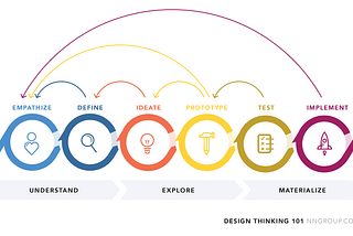 Introdução ao design thinking: identificação de um problema