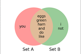 Python Venn Diagram Example 1