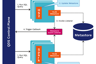 Automatic Statistics Collection For Better Query Performance | Qubole
