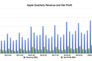 A True Secret to Apple’s Post Pandemic Success