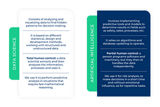 What is Data Science and how does it work with Artificial Intelligence?