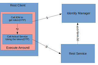 Calling secured rest service in Java that uses authorization header/cookie (execute around pattern)