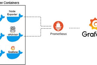 Docker: Prometheus + Grafana — Monitorando os Containers