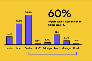 60% of participants were either senior designers or higher seniority (9.9% junior, 24.6% intermediate, 34.5% senior, 2% staff, 3.4% principal, 12.3% lead, 5.8% manager, 2.4% head.