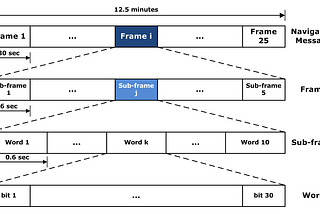 Decoding Android GNSS navigation messages