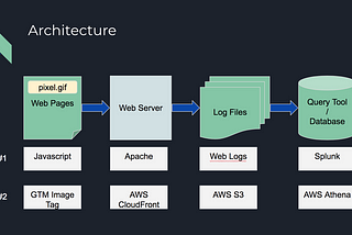 Build Your Own Web Analytics Platform in 25 Minutes