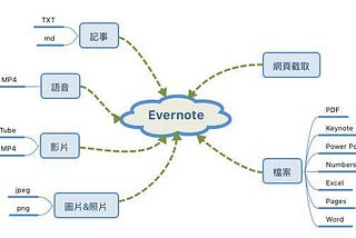 Evernote 替代方案