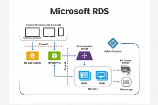 What is RDS used for?