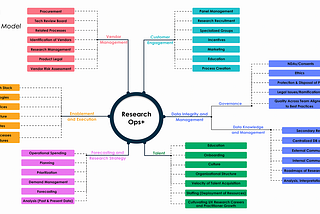 Figura 1 — Modelo ResearchOps Plus — Ver descrição completa no final do artigo