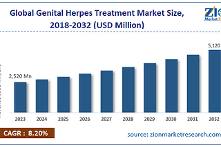 Genital Herpes Treatment Market: Growth, Size, Share, Trends, and Forecast 2032