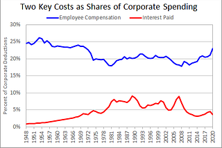 Wages were squeezed in the “good” years after WWII