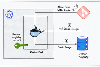 Build Docker Image In Kubernetes Pod —