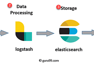 Optimising your AWS Elasticsearch/ELK stack for better Performance — Deep Dive