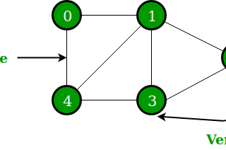 How is Open Short Path First Routing Protocol implemented?